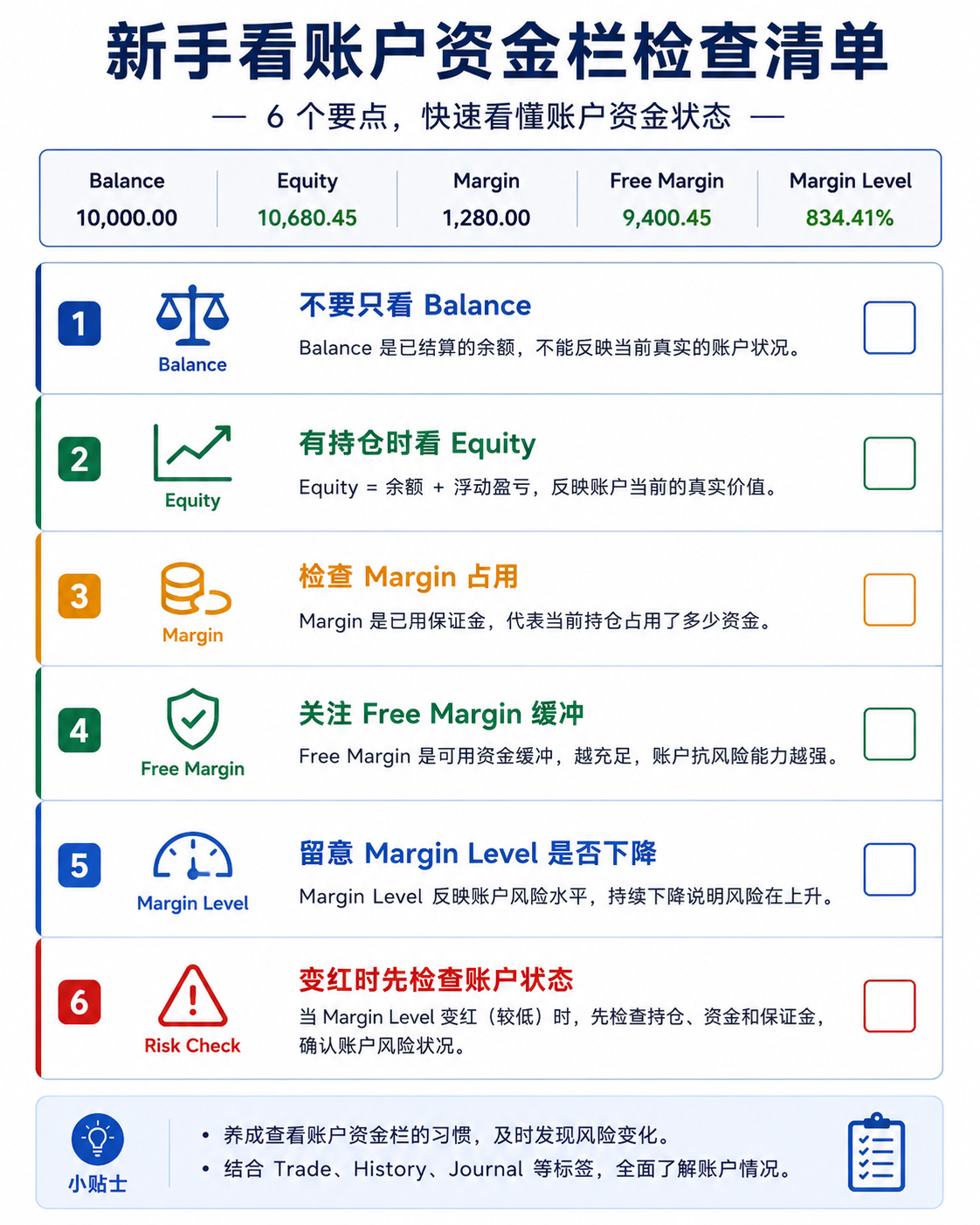 检查清单图：有持仓时重点看 Equity、Free Margin 与 Margin Level，不要只看 Balance