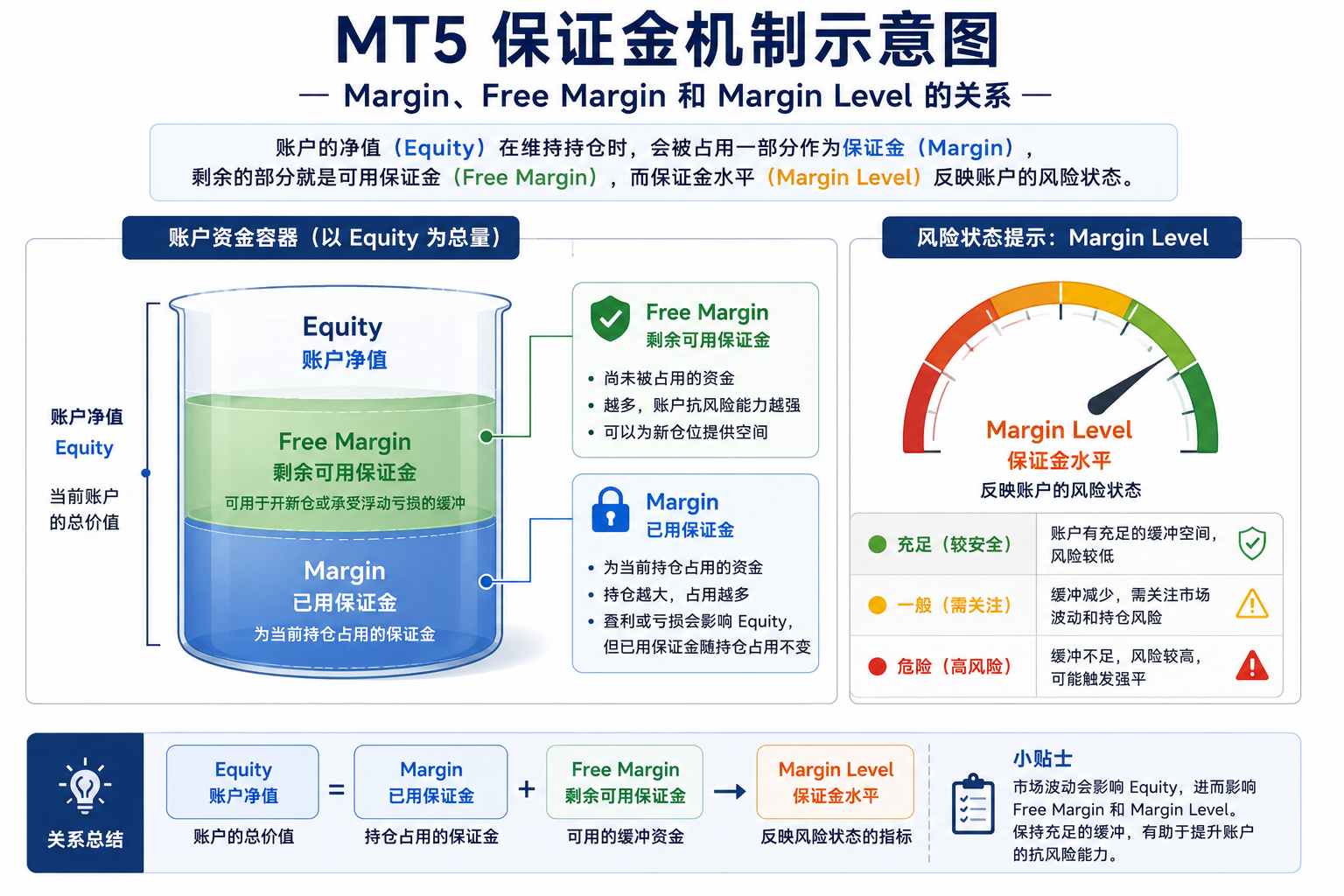 示意图：Margin 为已占用保证金，Free Margin 为剩余可用空间，Margin Level 反映净值与占用保证金的比例
