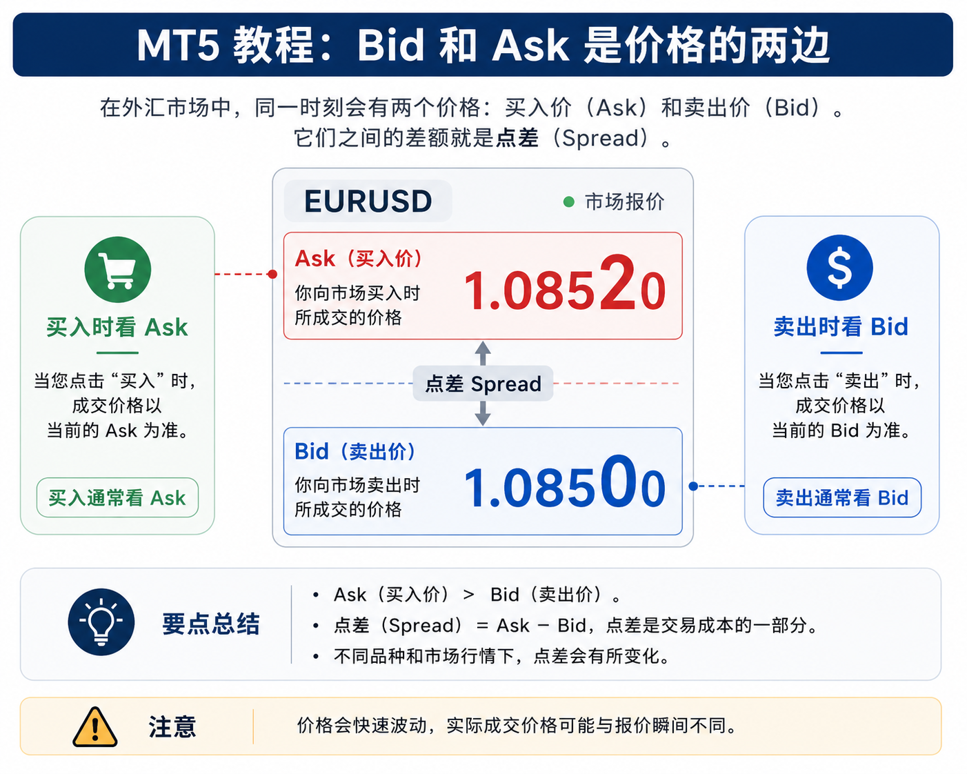 示意图：Bid 为市场买入价一侧，Ask 为市场卖出价一侧，中间差额为点差