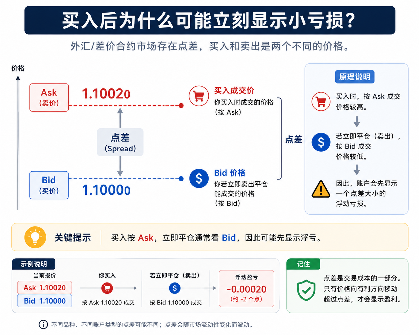 示意图：买入按 Ask 成交，若按 Bid 估算浮动盈亏，点差会使刚开仓先显示小浮亏