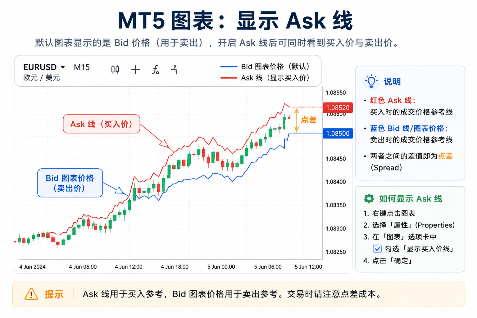 示意图：MT5 图表属性中勾选显示 Ask 线后，K 线旁多出一条 Ask 报价线