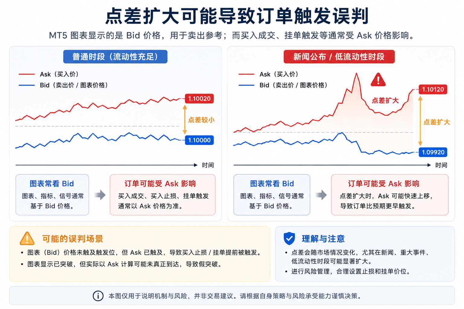 示意图：点差扩大时 Bid 未触线但 Ask 已上移，可能导致依赖 Ask 的订单提前触发