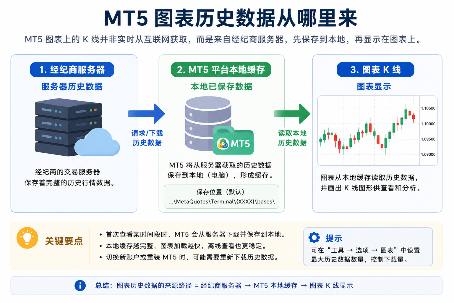 示意图：MT5 图表历史数据来自经纪商服务器，并保存在本地缓存，打开图表时先读本地再补下载