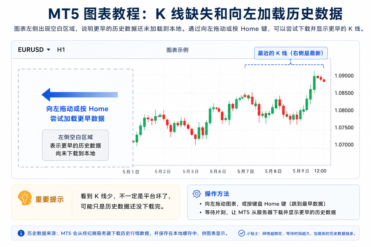 示意图：向左拖动 MT5 图表或按 Home 键，向服务器请求下载更早的历史 K 线