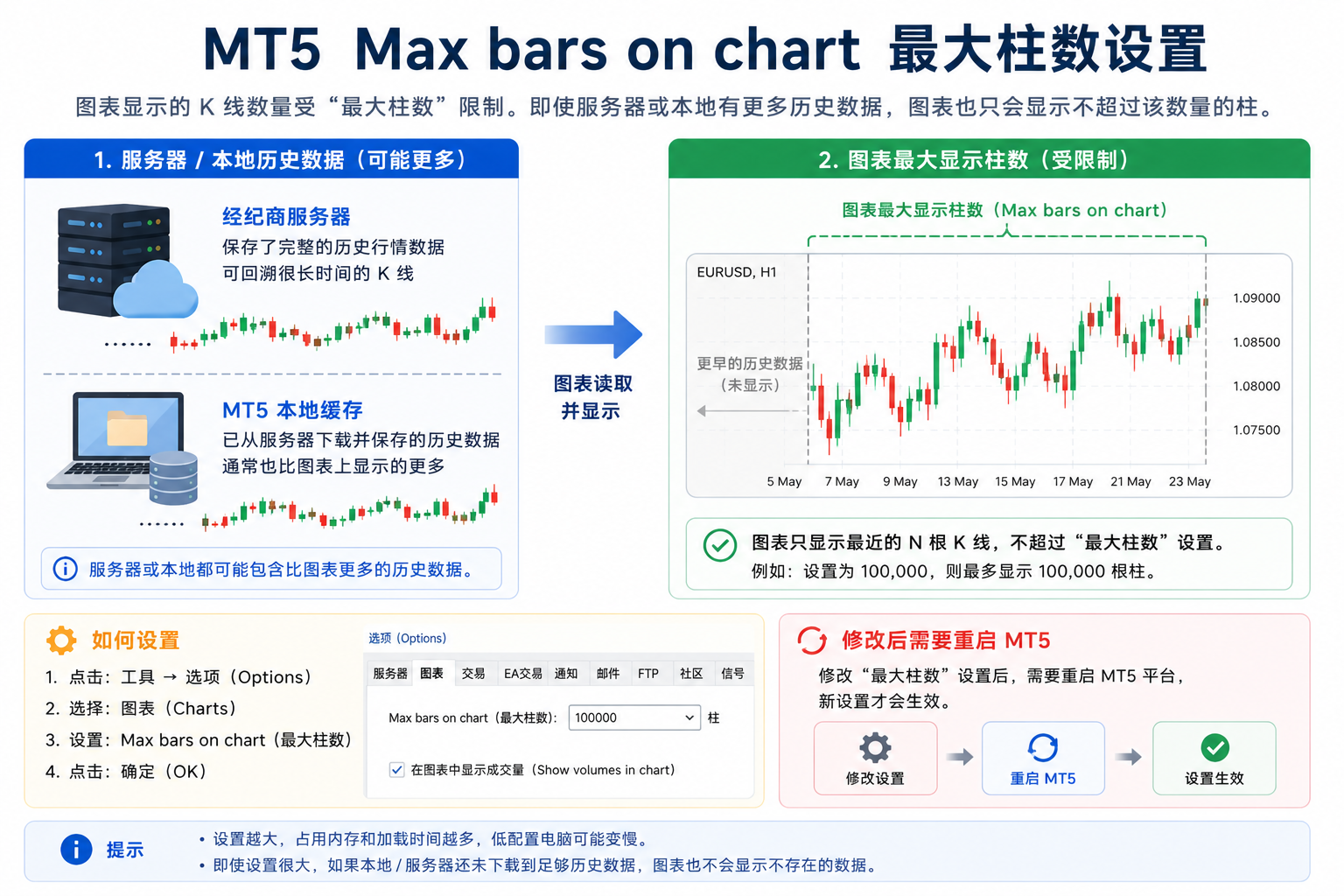 示意图：工具选项中的 Max bars in chart 限制图表显示的 K 线根数，不等于服务器历史总量