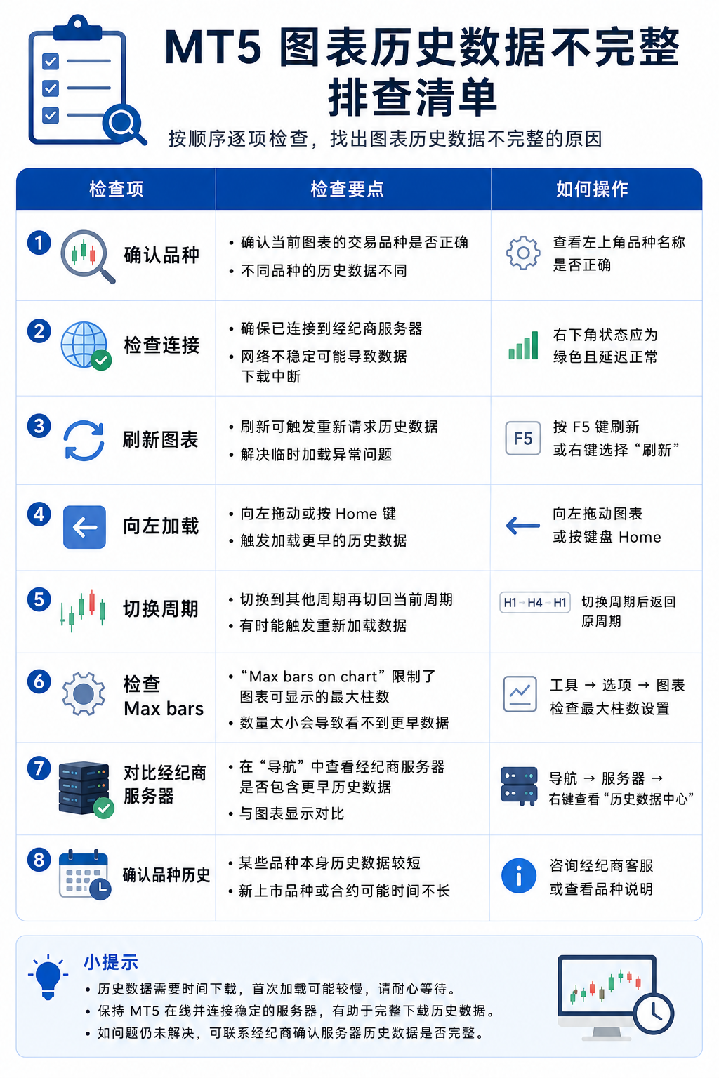 排查清单图：确认品种与连接、刷新图表、向左加载、检查周期与 Max bars、对比服务器数据深度