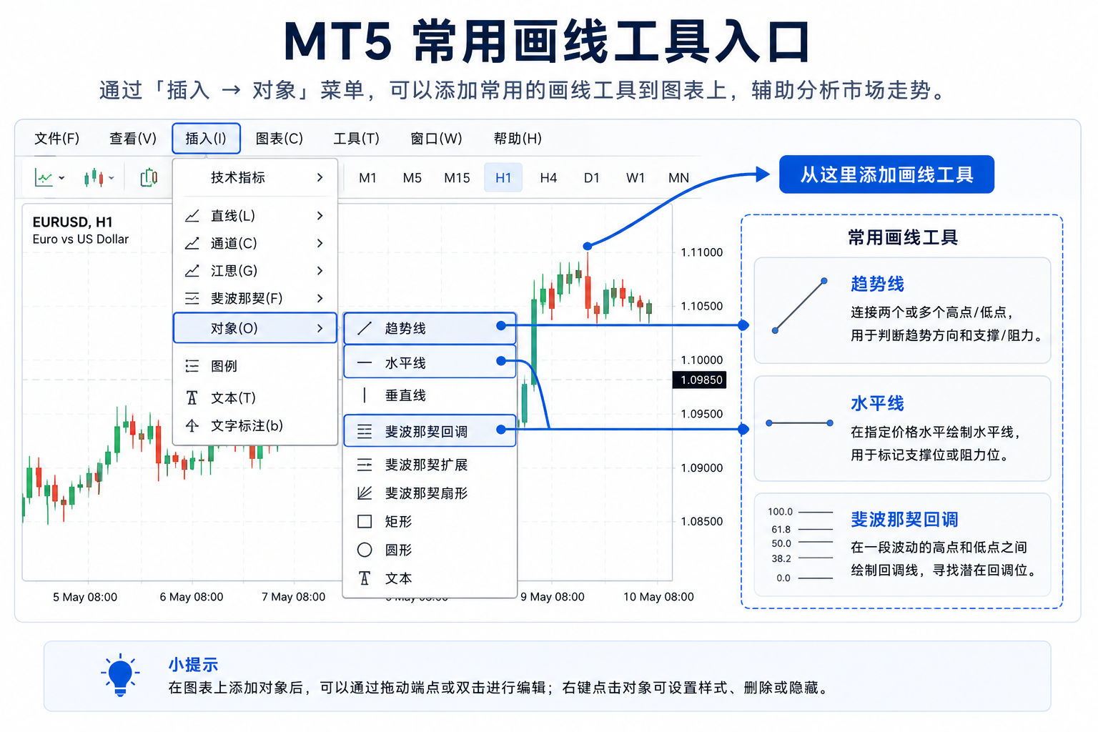 示意图：MT5 通过插入菜单或工具栏添加趋势线、水平线、斐波那契等画线对象