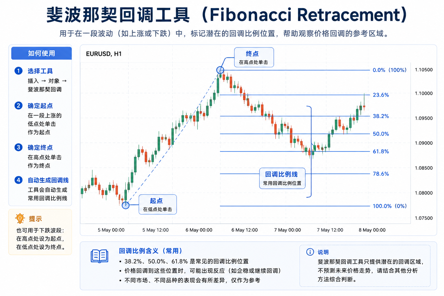 示意图：在上涨行情从低点拖到高点绘制斐波那契回调，显示 38.2%、50%、61.8% 等比例线