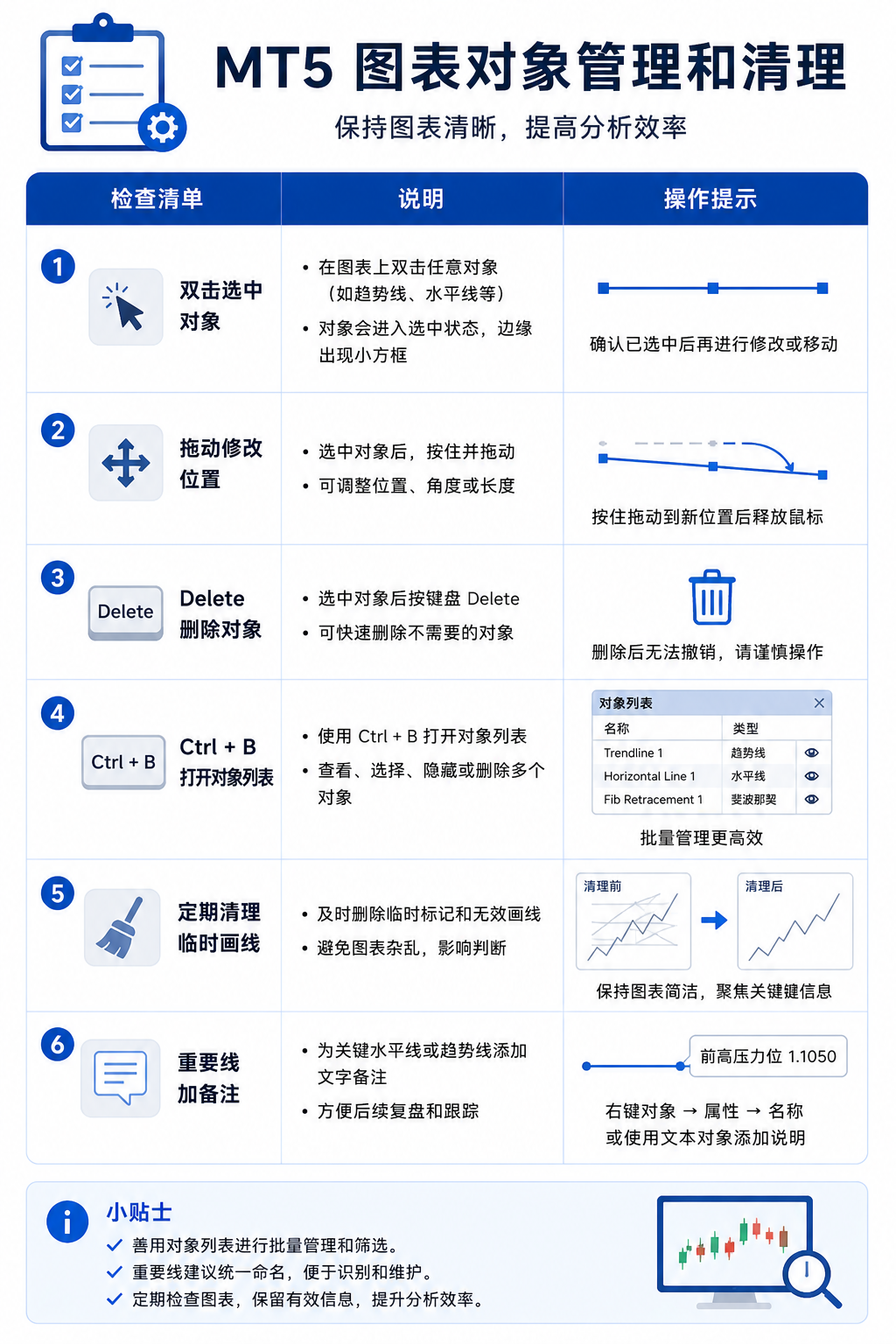 总结图：用 Ctrl+B 对象列表管理画线，移动与删除对象，分类颜色并清理临时线保持图表整洁