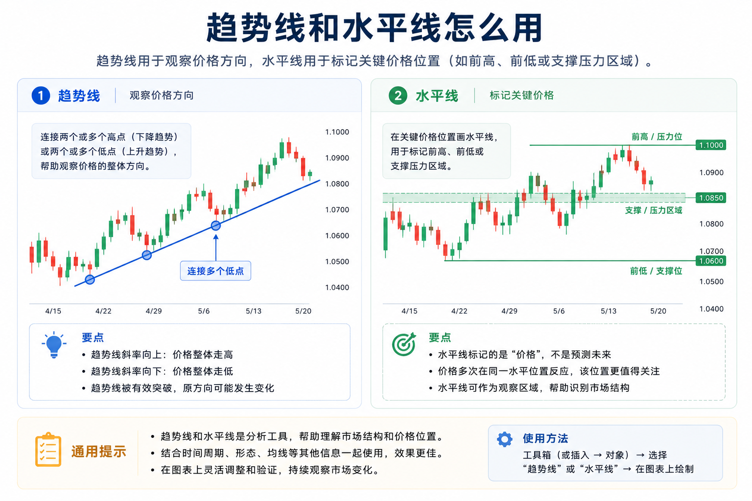 示意图：趋势线连接走势中的关键高低点，水平线标记前高前低等关键价格位置