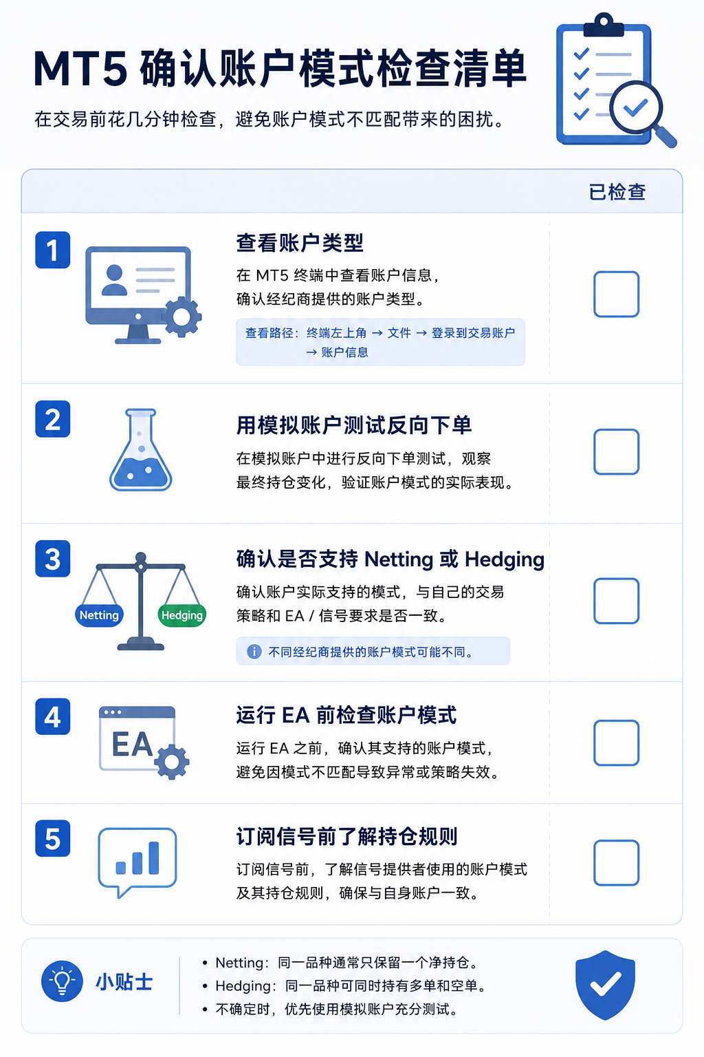 检查清单图：确认 Netting 或 Hedging 账户类型、模拟测试反向下单、核对 EA 与持仓列表