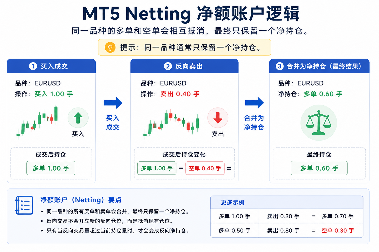 示意图：Netting 净额账户同一品种多次买卖合并为一个净多或净空持仓