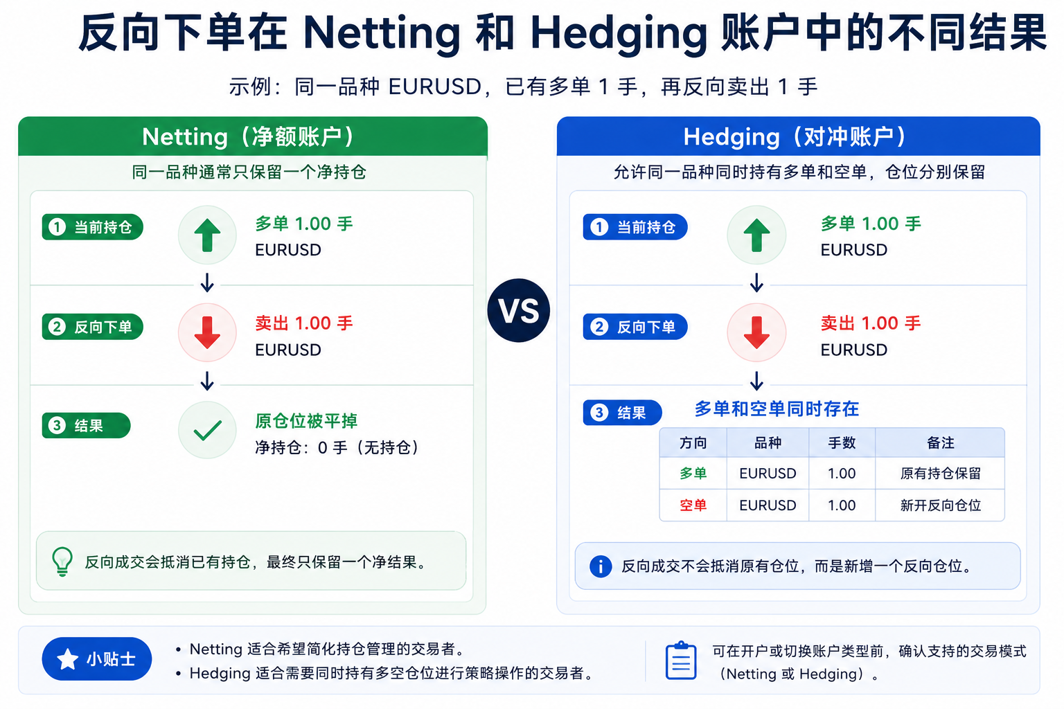 对比示意图：持有多单后再卖，Netting 账户减仓或反向，Hedging 账户可能同时保留多单与新增空单