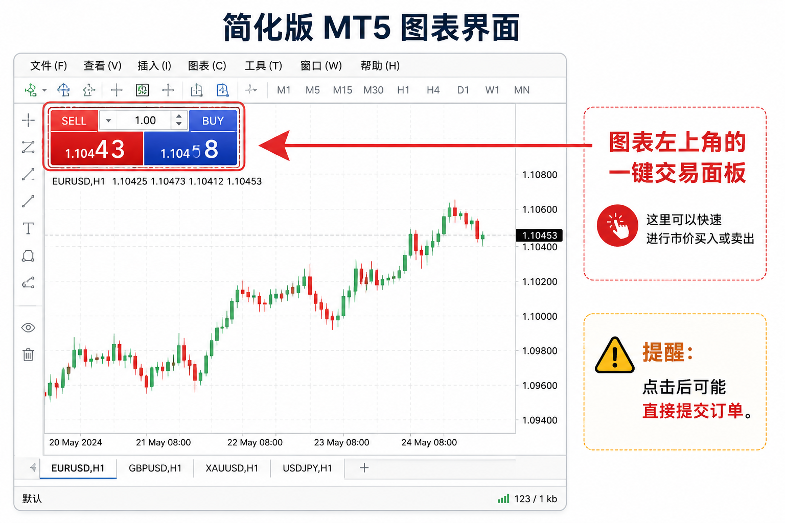 示意图：MT5 图表左上角一键交易面板位置，含 SELL、BUY 按钮与手数输入框