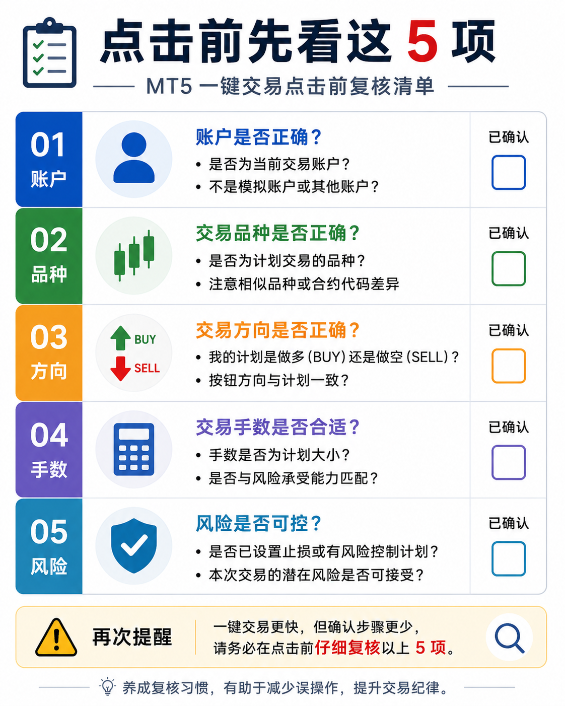 总结图：一键交易下单前复核顺序——账户、品种、方向、手数、风险