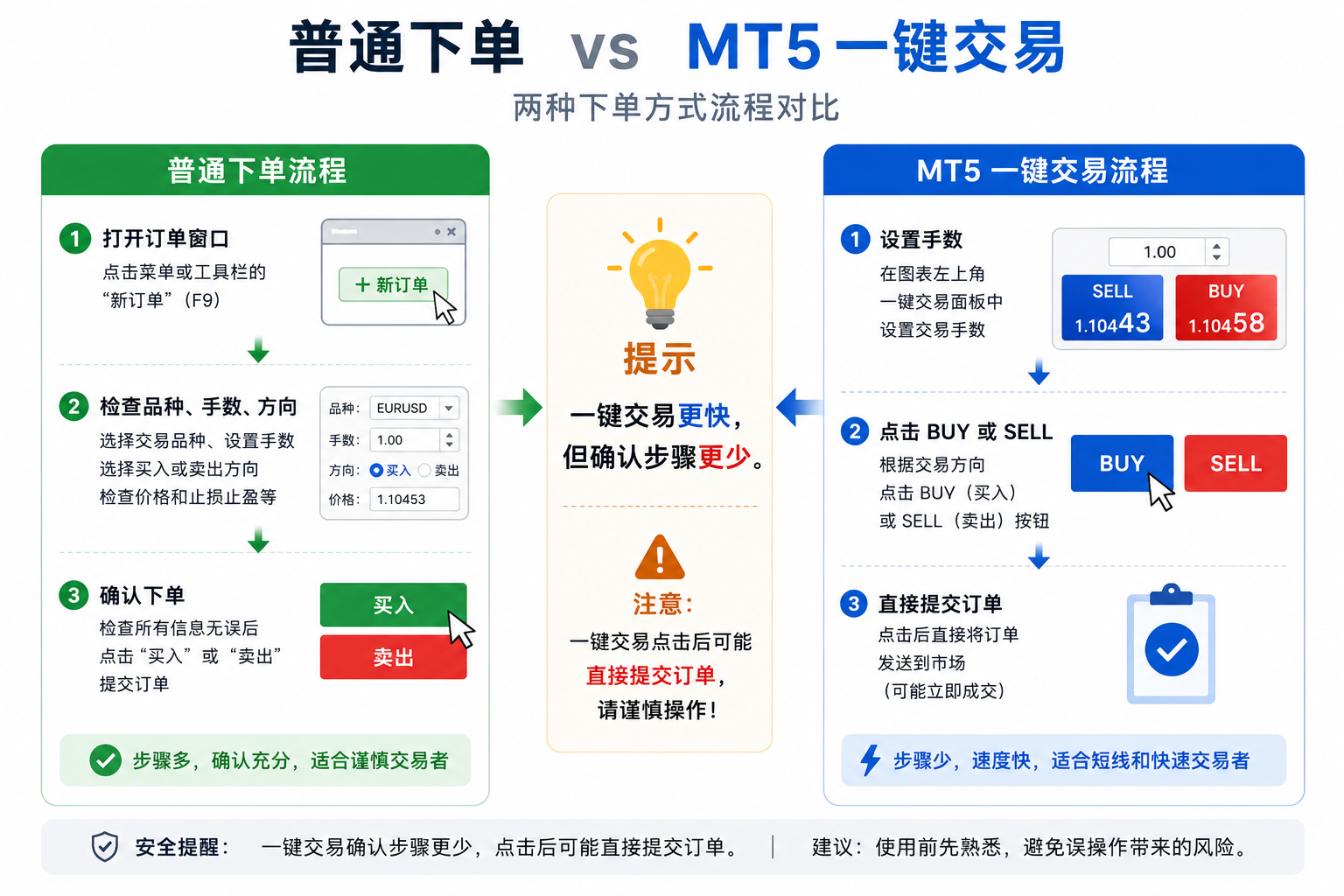 对比示意图：普通下单窗口有多步确认，一键交易在图表上点击 SELL 或 BUY 后更快提交市价单