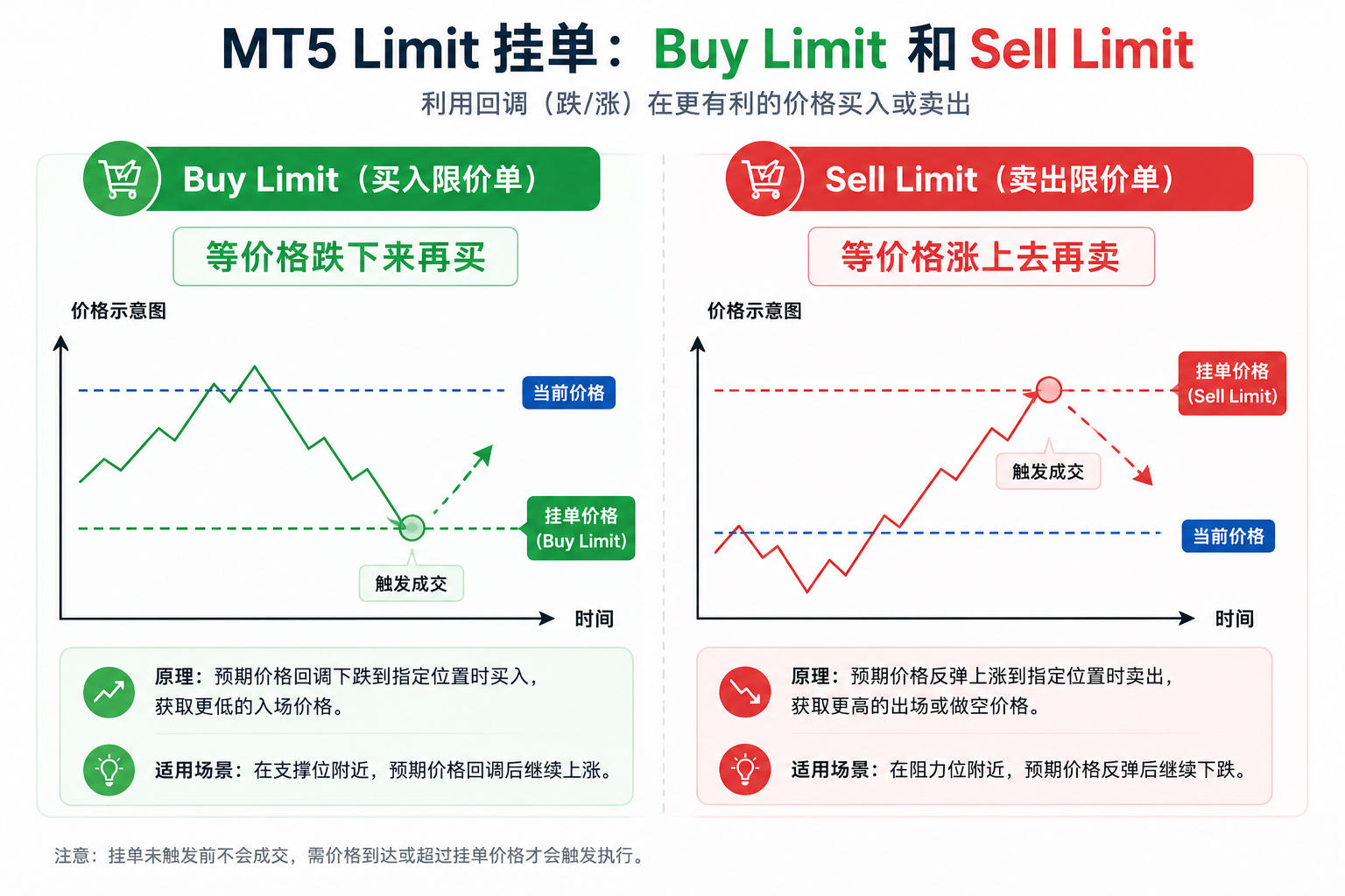 示意图：Buy Limit 挂在当前价下方等回落买入，Sell Limit 挂在当前价上方等反弹卖出
