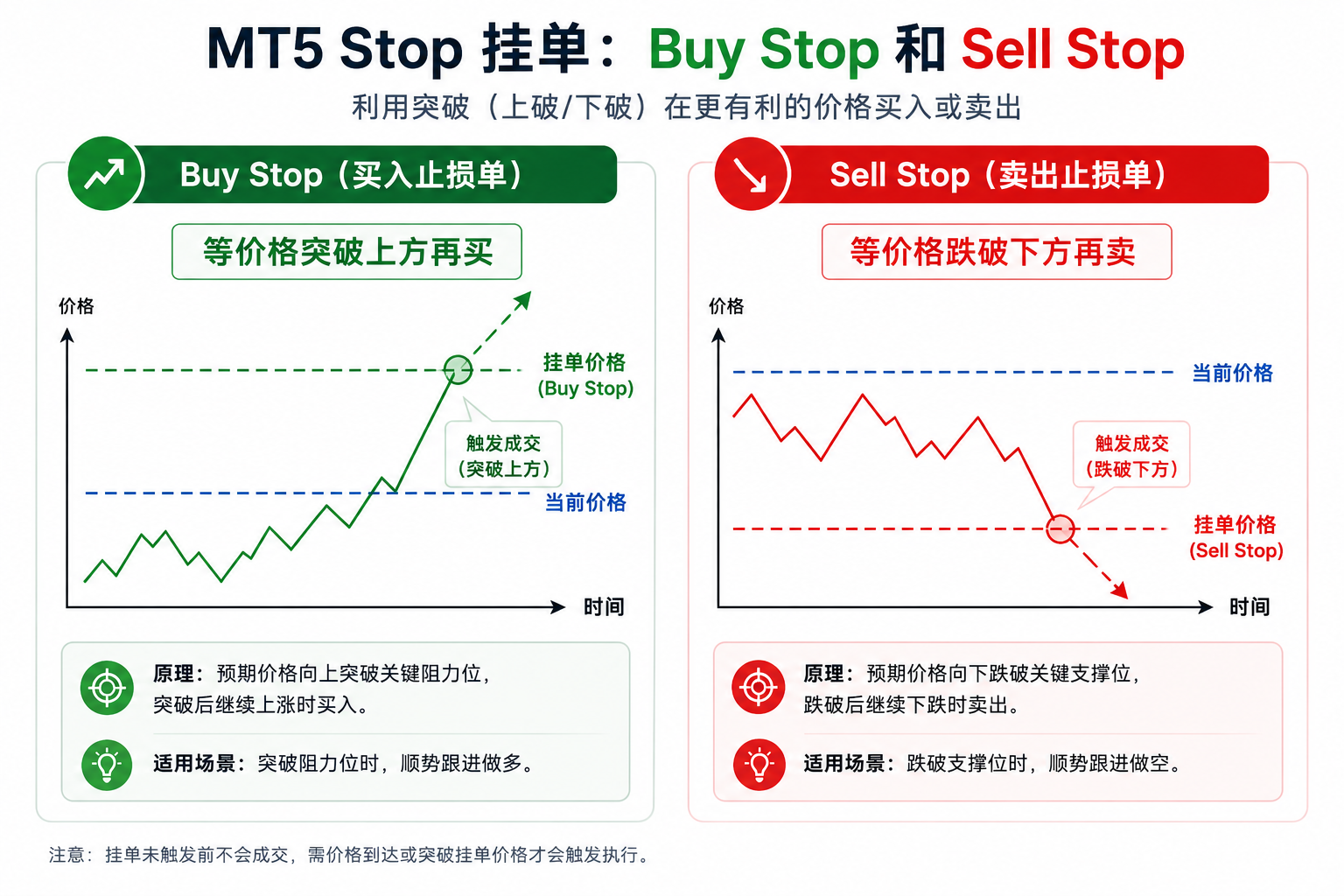 示意图：Buy Stop 等价格向上突破后买入，Sell Stop 等价格向下跌破后卖出
