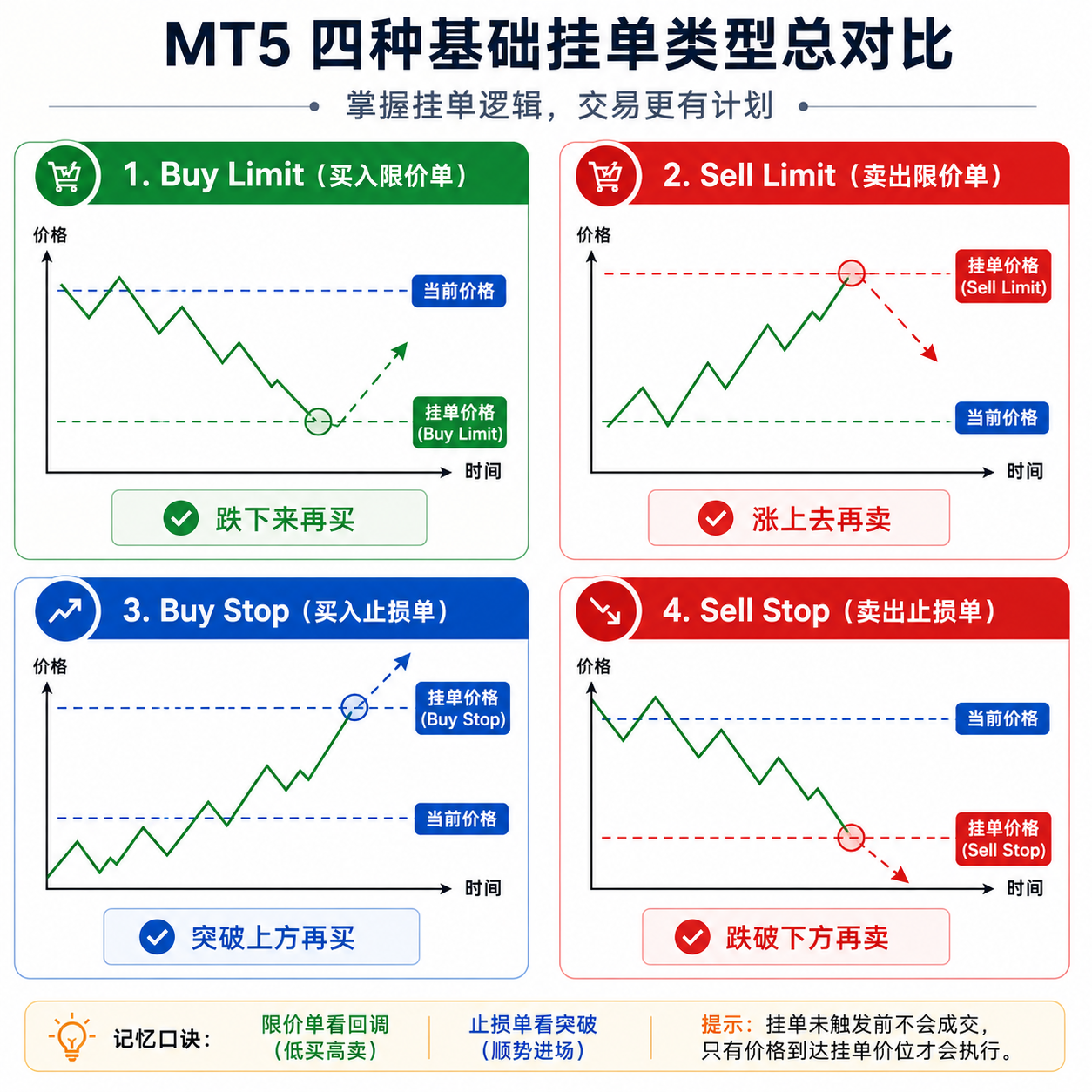 总览图：Buy Limit、Sell Limit、Buy Stop、Sell Stop 四种基础挂单与当前价的位置关系及记忆口诀