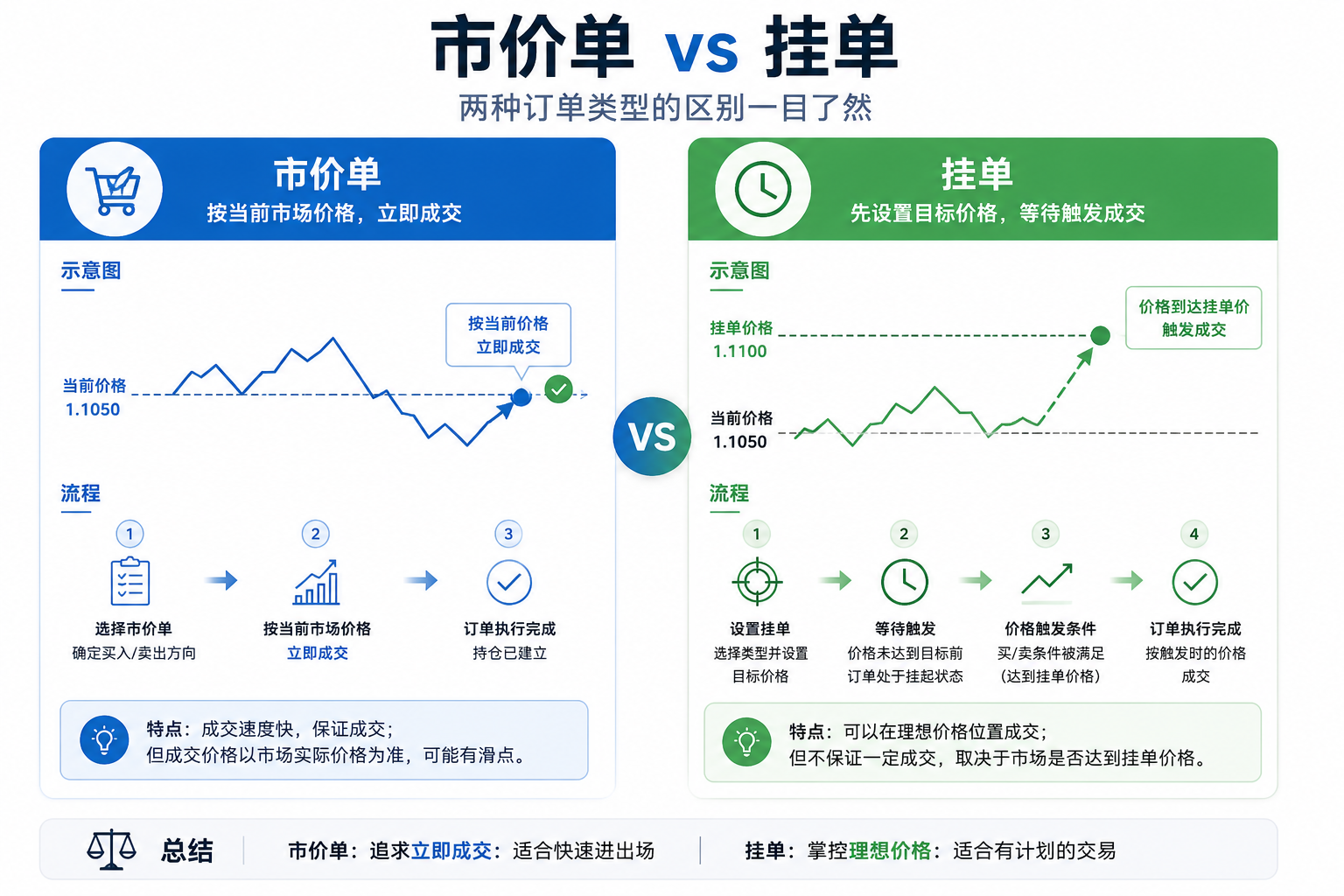 示意图：市价单立即按当前价成交，挂单则等价格到达设定位置后再触发