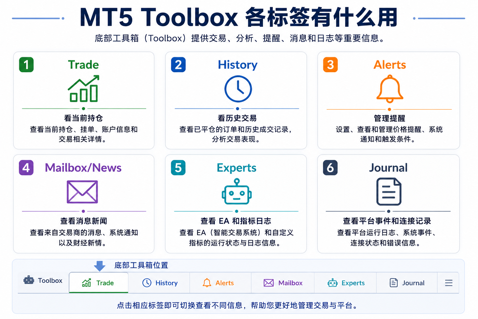 总览图：Toolbox 中 Trade 看当前持仓、History 看历史、Alerts 管提醒、Experts 记 EA 日志、Journal 记平台事件