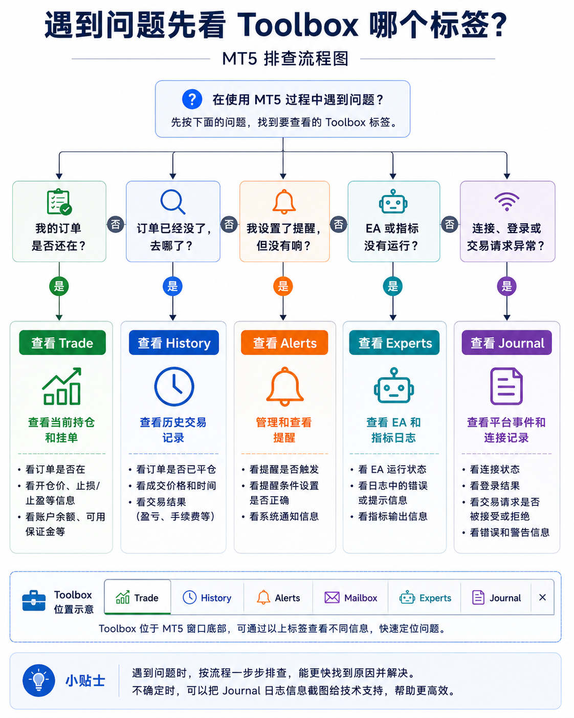 流程图：按问题类型选择 Toolbox 标签——持仓看 Trade、历史看 History、提醒看 Alerts、EA 看 Experts、平台事件看 Journal