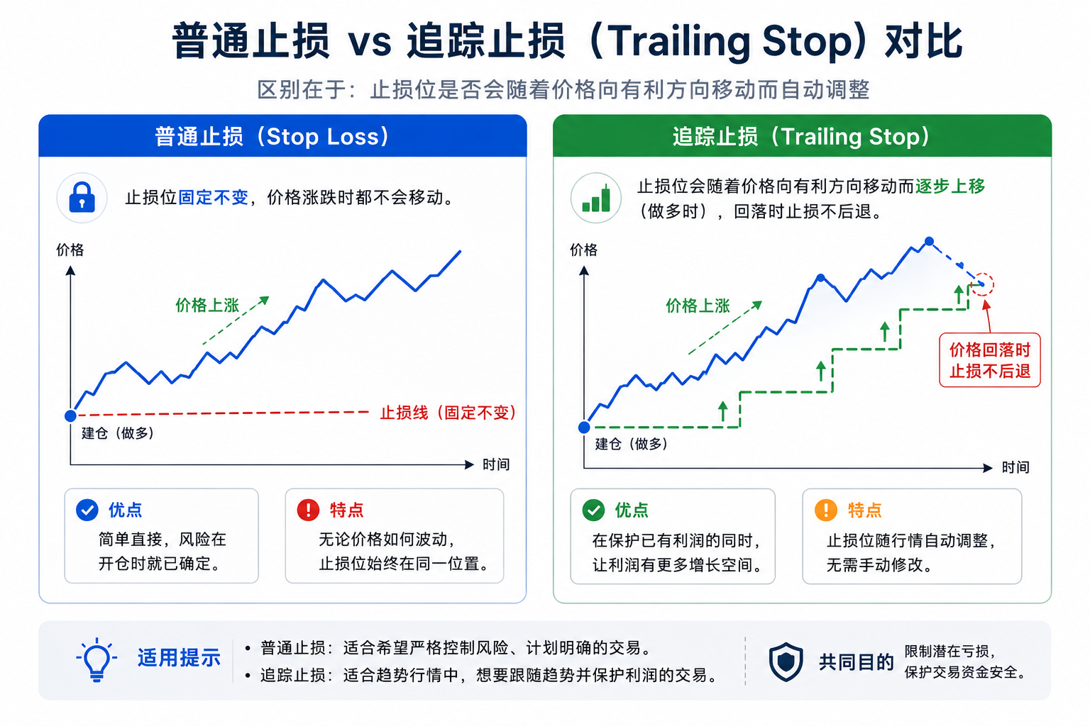 对比示意图：普通 Stop Loss 为固定止损价并留在服务器，Trailing Stop 由 MT5 运行时动态修改止损