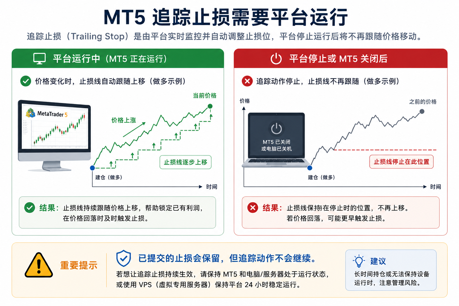 示意图：关闭 MT5 或电脑后客户端不再运行，追踪止损无法继续向服务器提交修改止损请求